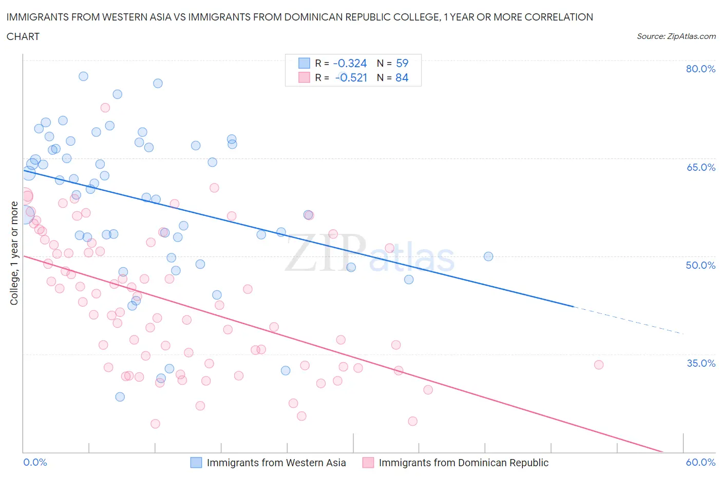 Immigrants from Western Asia vs Immigrants from Dominican Republic College, 1 year or more