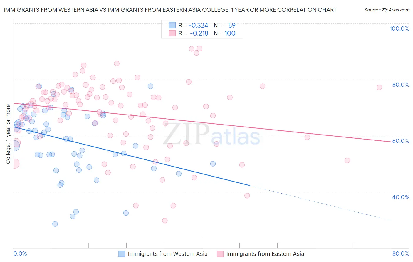 Immigrants from Western Asia vs Immigrants from Eastern Asia College, 1 year or more