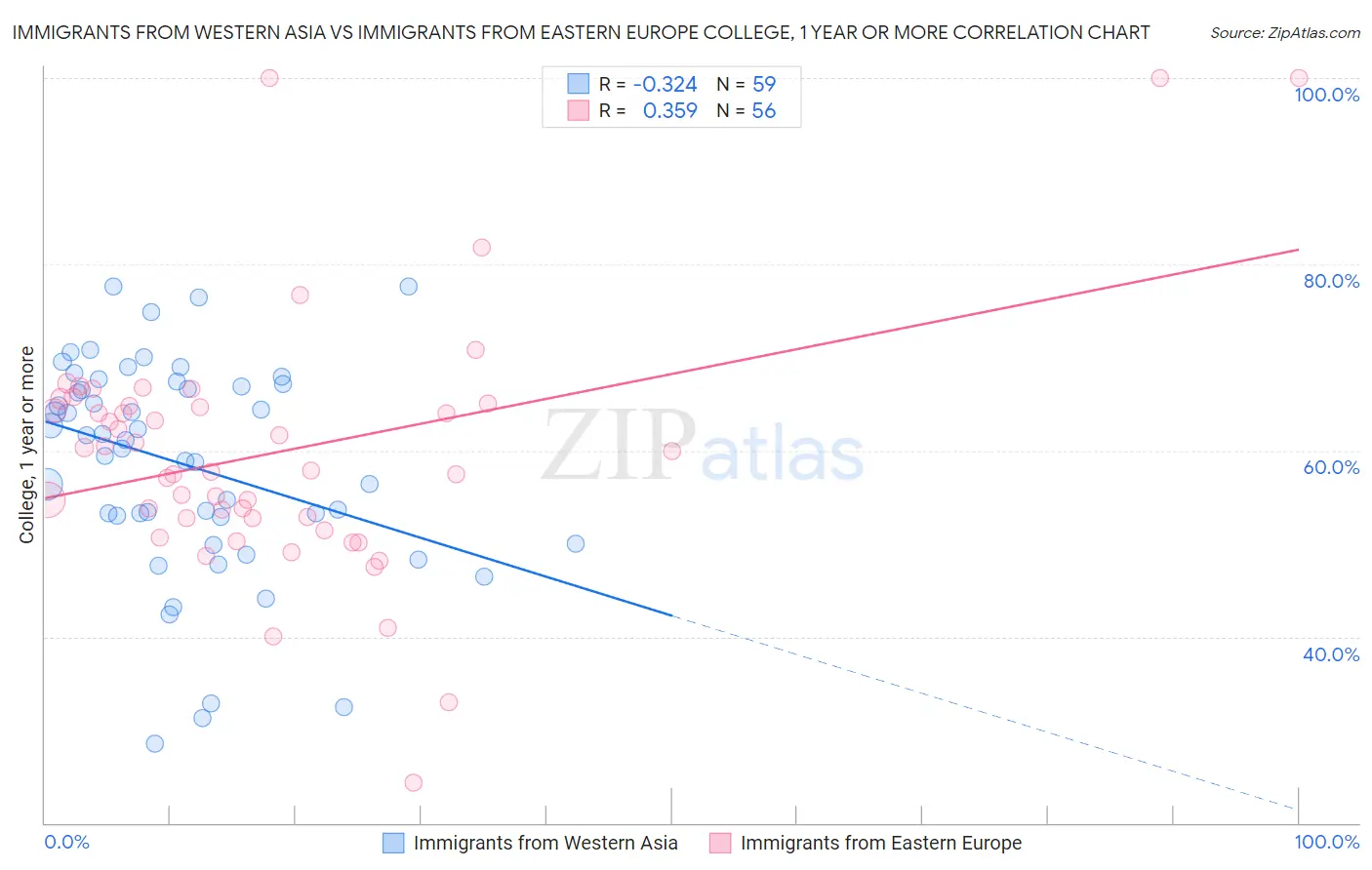 Immigrants from Western Asia vs Immigrants from Eastern Europe College, 1 year or more
