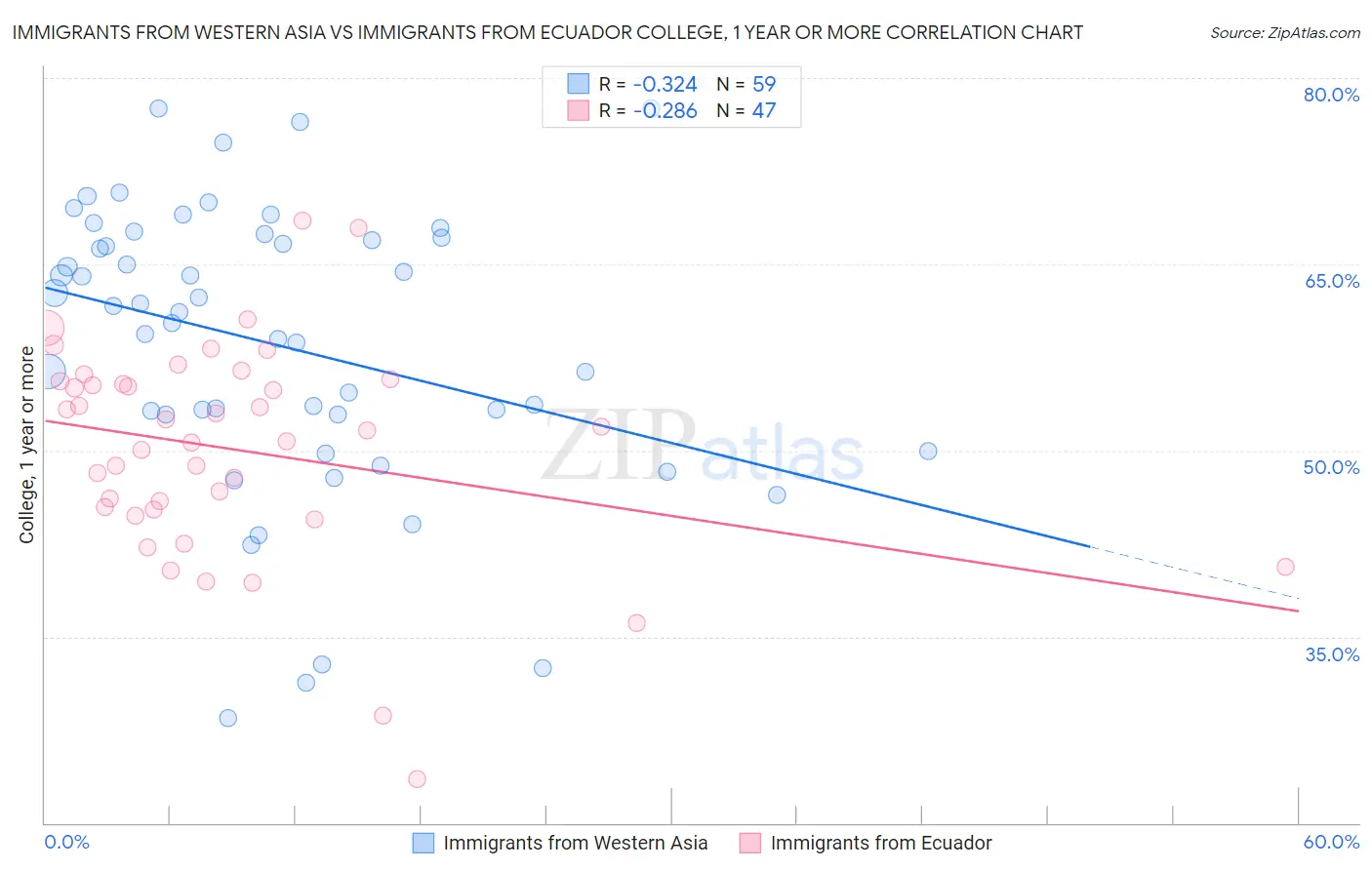 Immigrants from Western Asia vs Immigrants from Ecuador College, 1 year or more