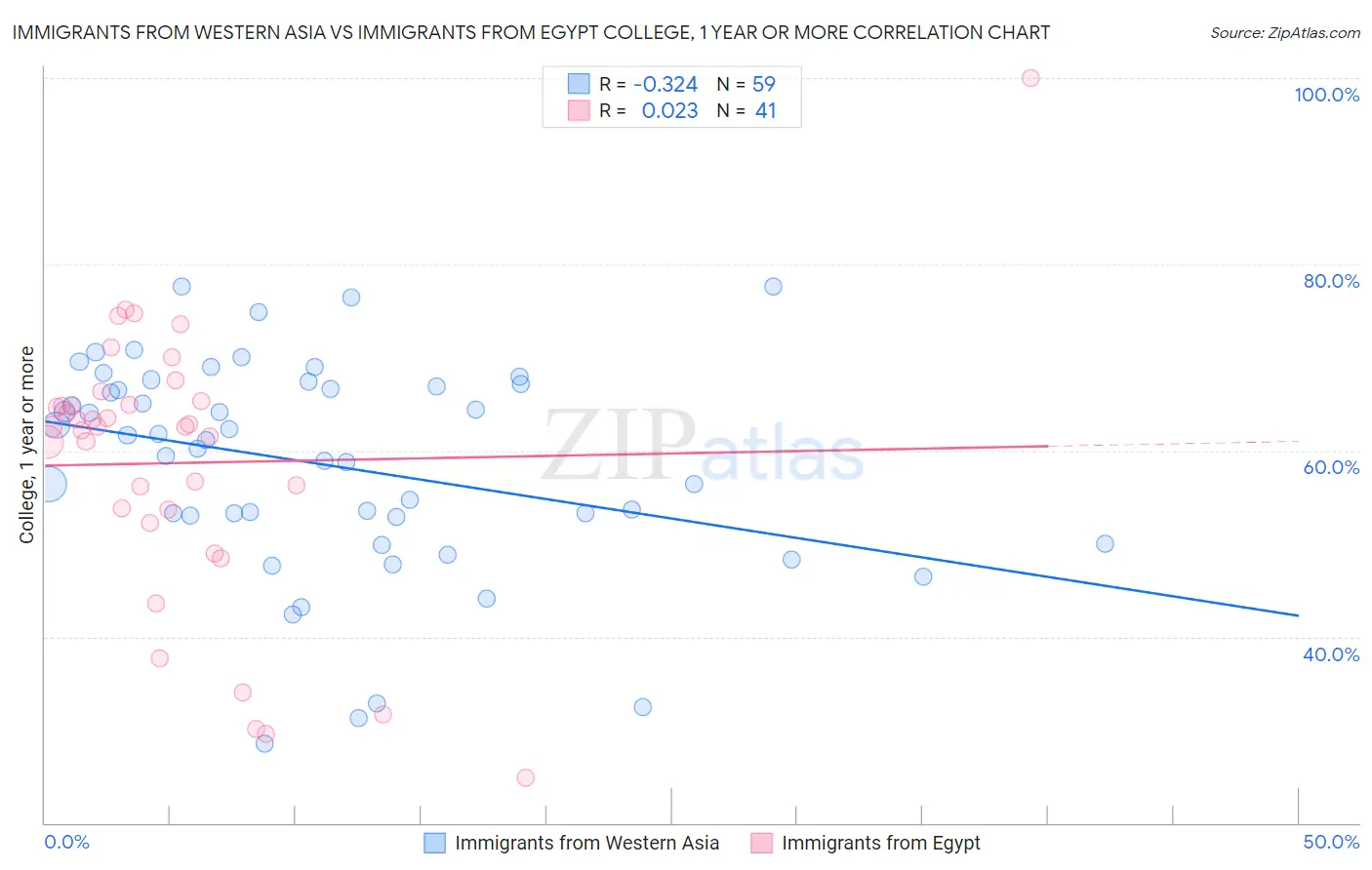 Immigrants from Western Asia vs Immigrants from Egypt College, 1 year or more