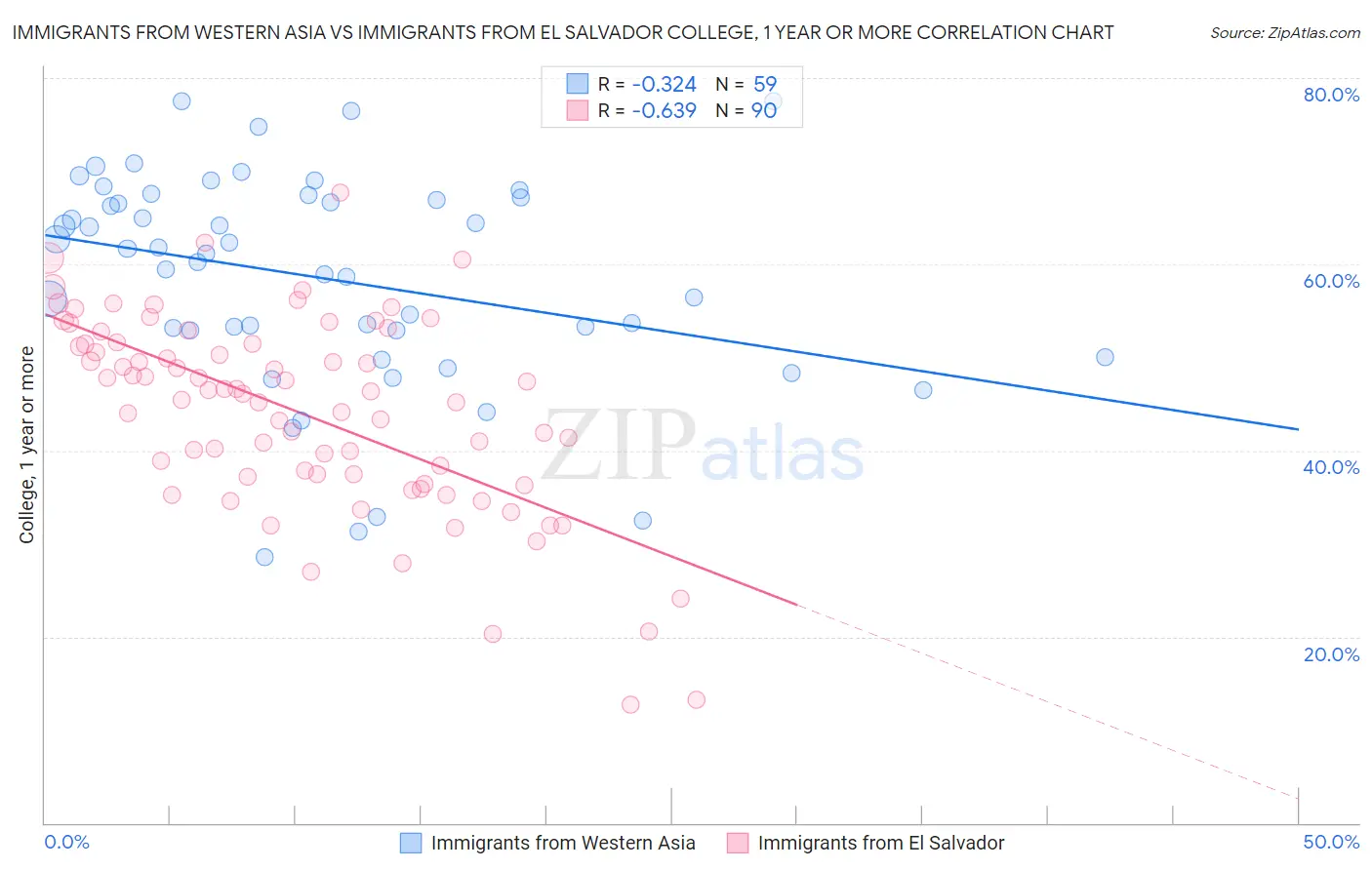 Immigrants from Western Asia vs Immigrants from El Salvador College, 1 year or more