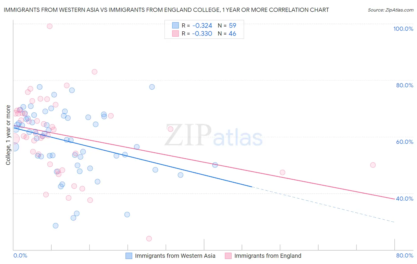 Immigrants from Western Asia vs Immigrants from England College, 1 year or more