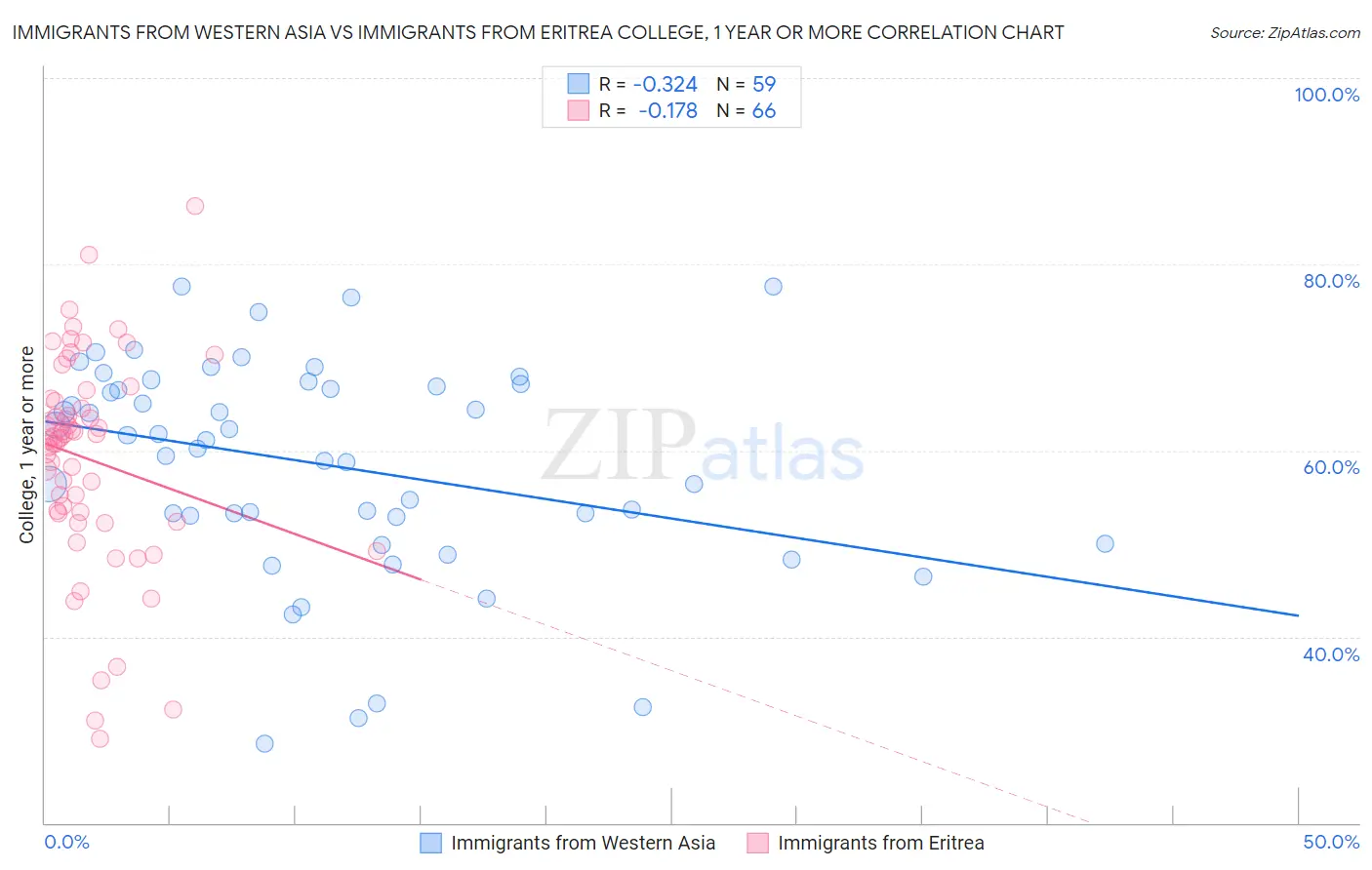 Immigrants from Western Asia vs Immigrants from Eritrea College, 1 year or more
