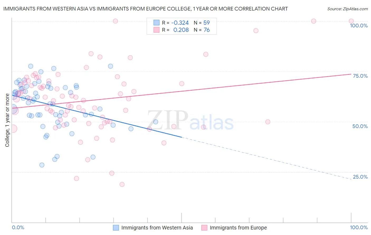 Immigrants from Western Asia vs Immigrants from Europe College, 1 year or more
