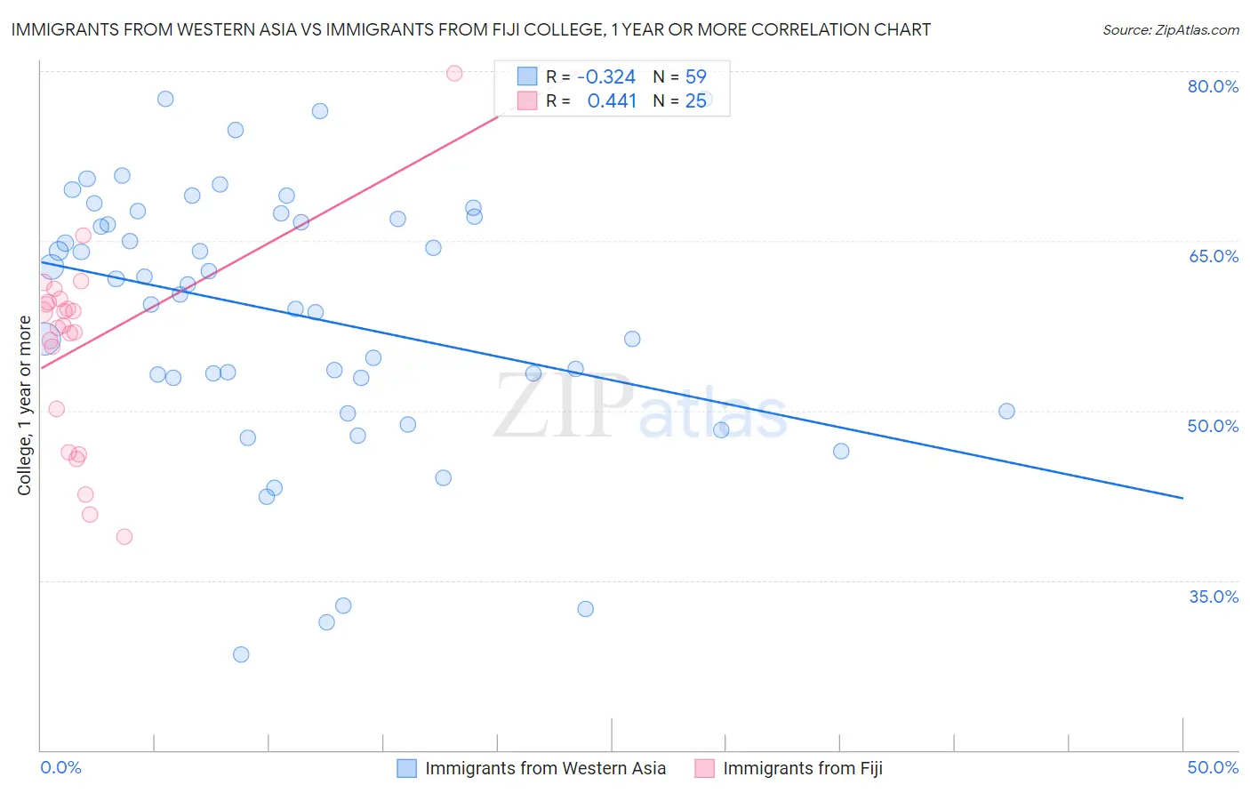 Immigrants from Western Asia vs Immigrants from Fiji College, 1 year or more