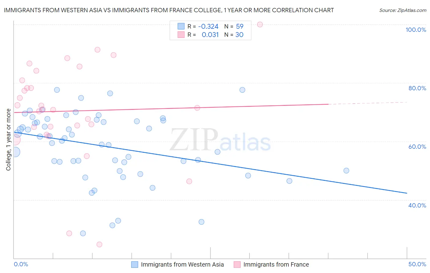Immigrants from Western Asia vs Immigrants from France College, 1 year or more