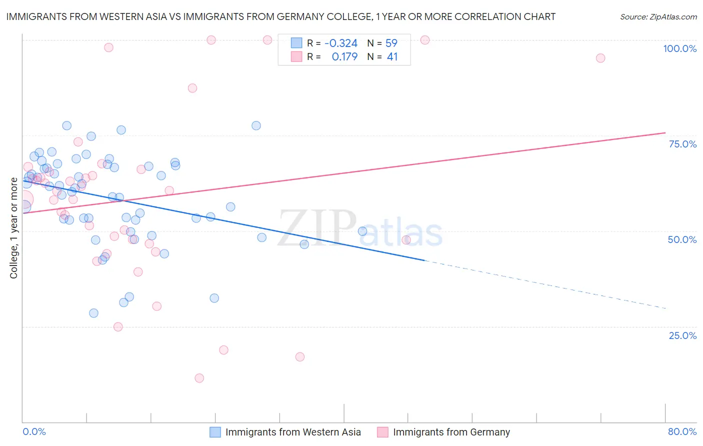 Immigrants from Western Asia vs Immigrants from Germany College, 1 year or more
