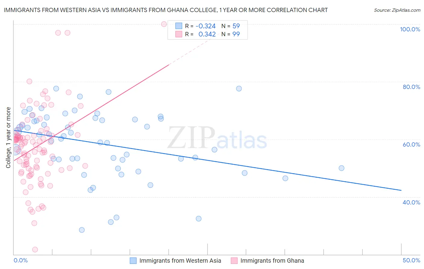 Immigrants from Western Asia vs Immigrants from Ghana College, 1 year or more