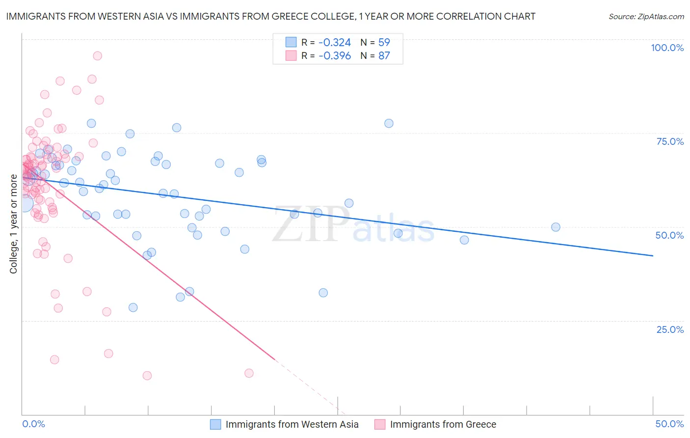 Immigrants from Western Asia vs Immigrants from Greece College, 1 year or more