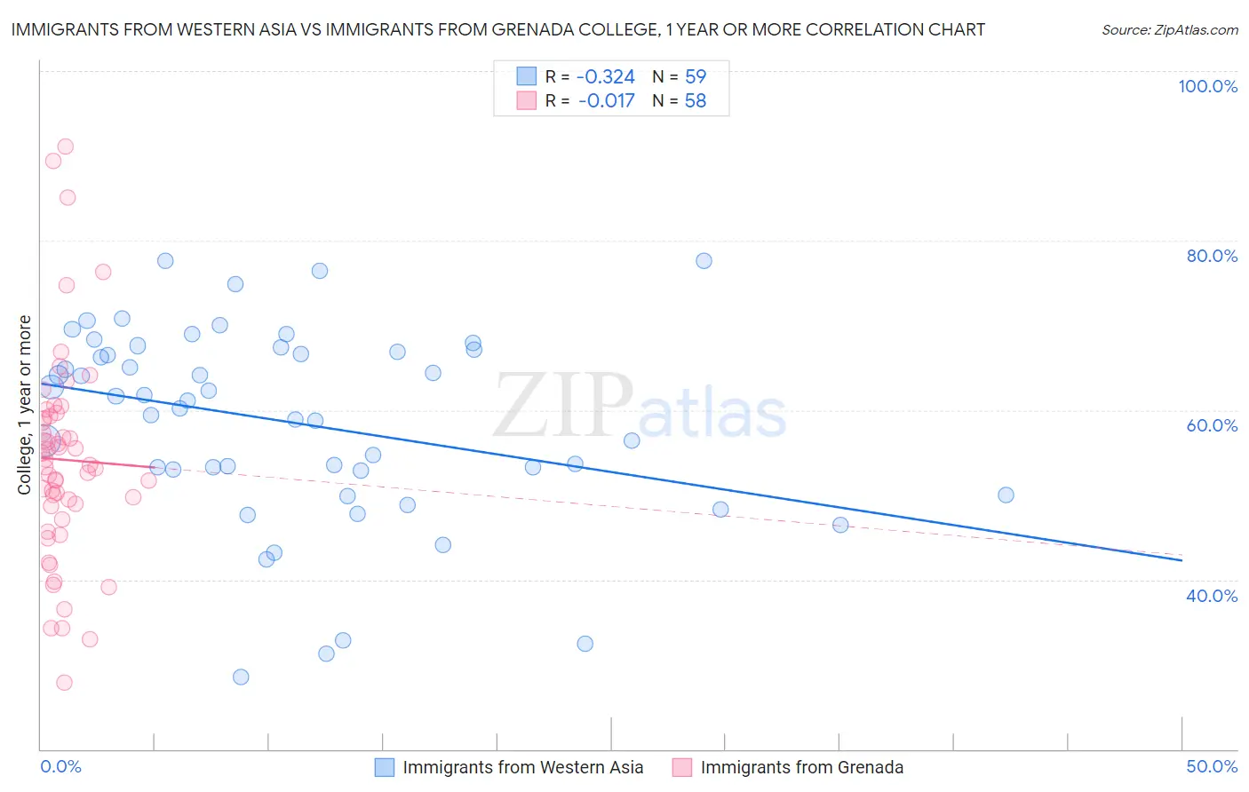 Immigrants from Western Asia vs Immigrants from Grenada College, 1 year or more