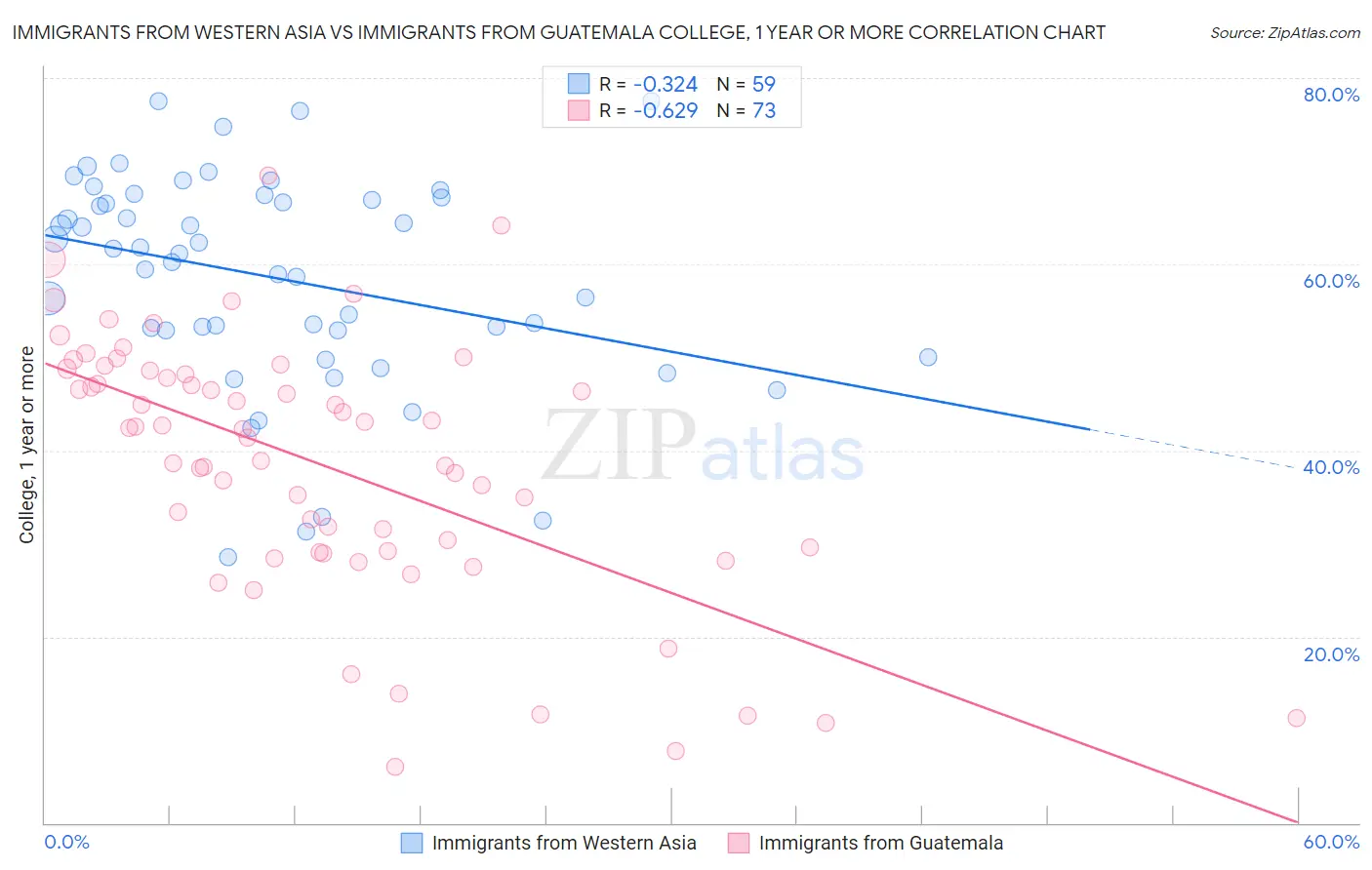 Immigrants from Western Asia vs Immigrants from Guatemala College, 1 year or more