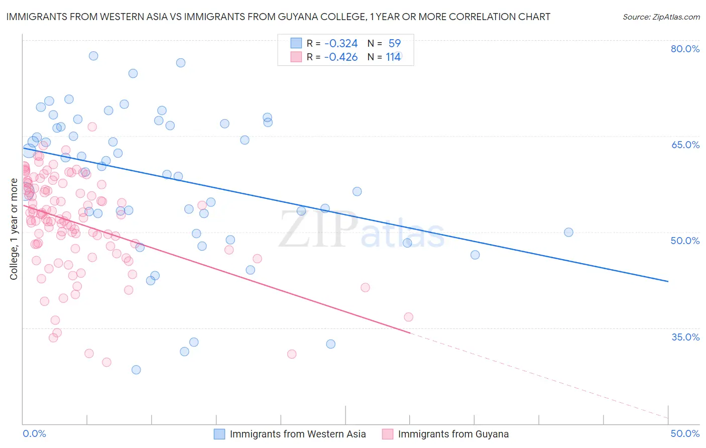 Immigrants from Western Asia vs Immigrants from Guyana College, 1 year or more