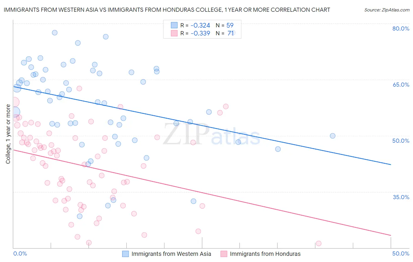 Immigrants from Western Asia vs Immigrants from Honduras College, 1 year or more