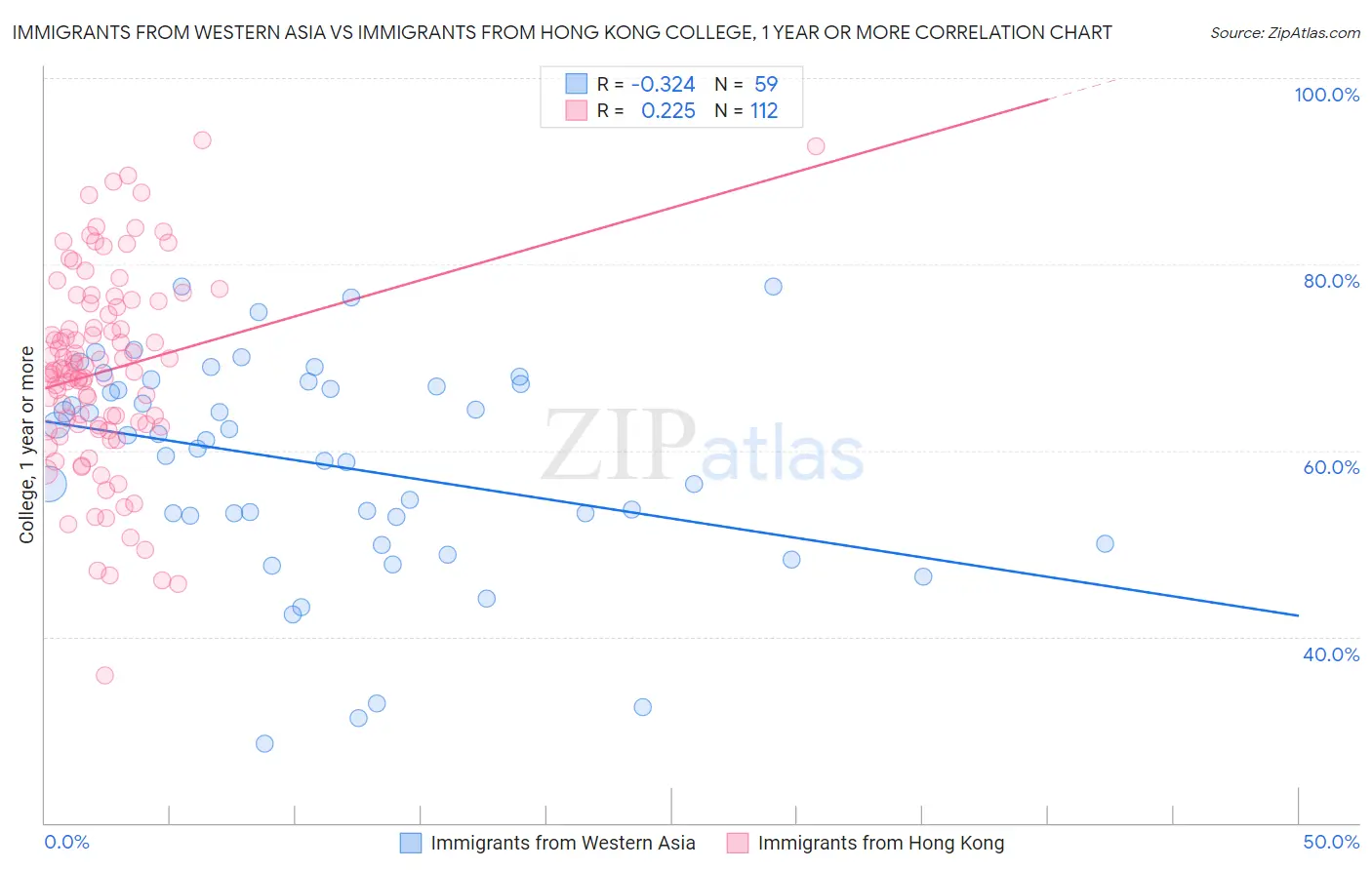 Immigrants from Western Asia vs Immigrants from Hong Kong College, 1 year or more