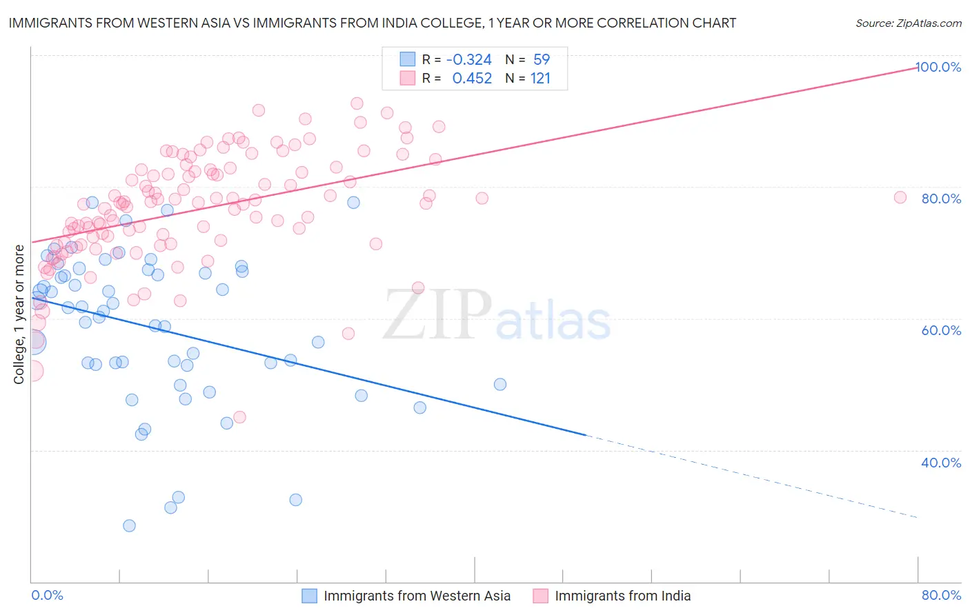 Immigrants from Western Asia vs Immigrants from India College, 1 year or more