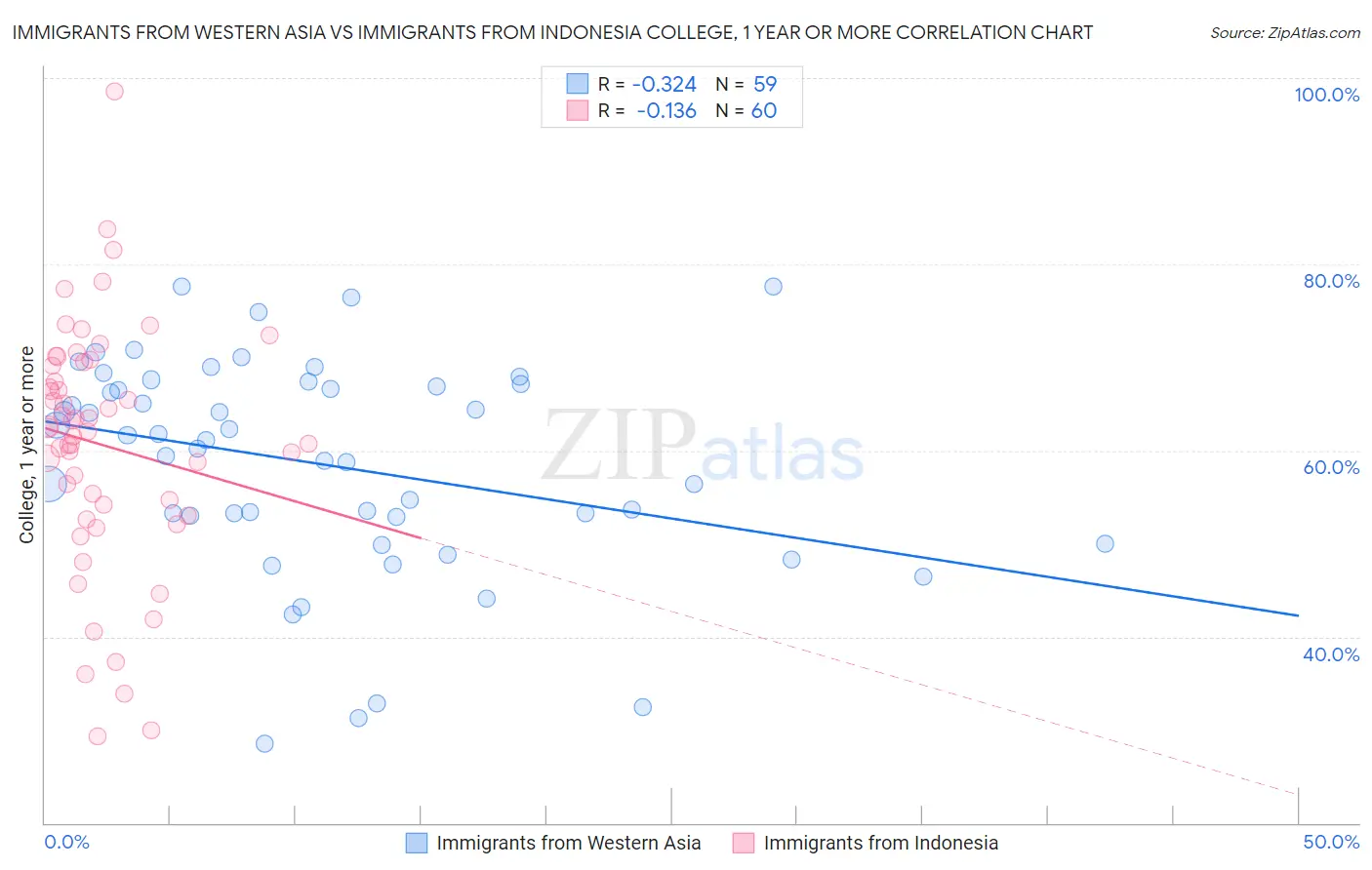 Immigrants from Western Asia vs Immigrants from Indonesia College, 1 year or more