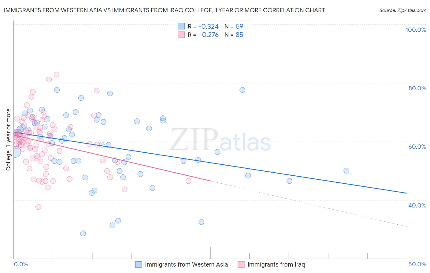 Immigrants from Western Asia vs Immigrants from Iraq College, 1 year or more