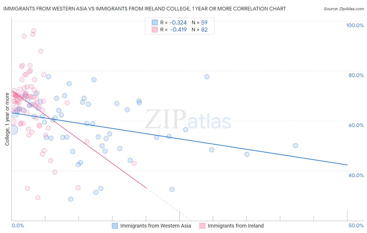 Immigrants from Western Asia vs Immigrants from Ireland College, 1 year or more