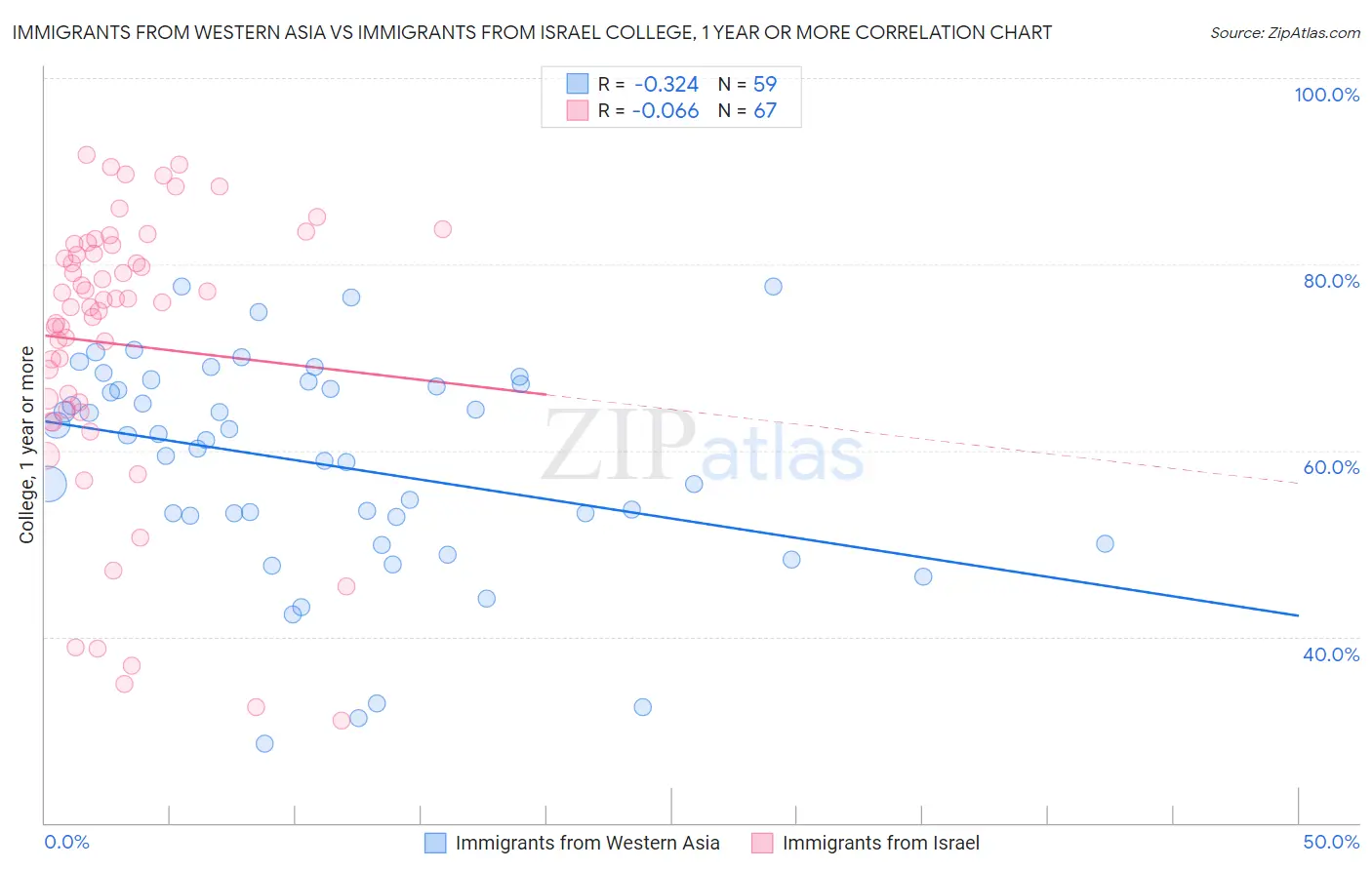 Immigrants from Western Asia vs Immigrants from Israel College, 1 year or more