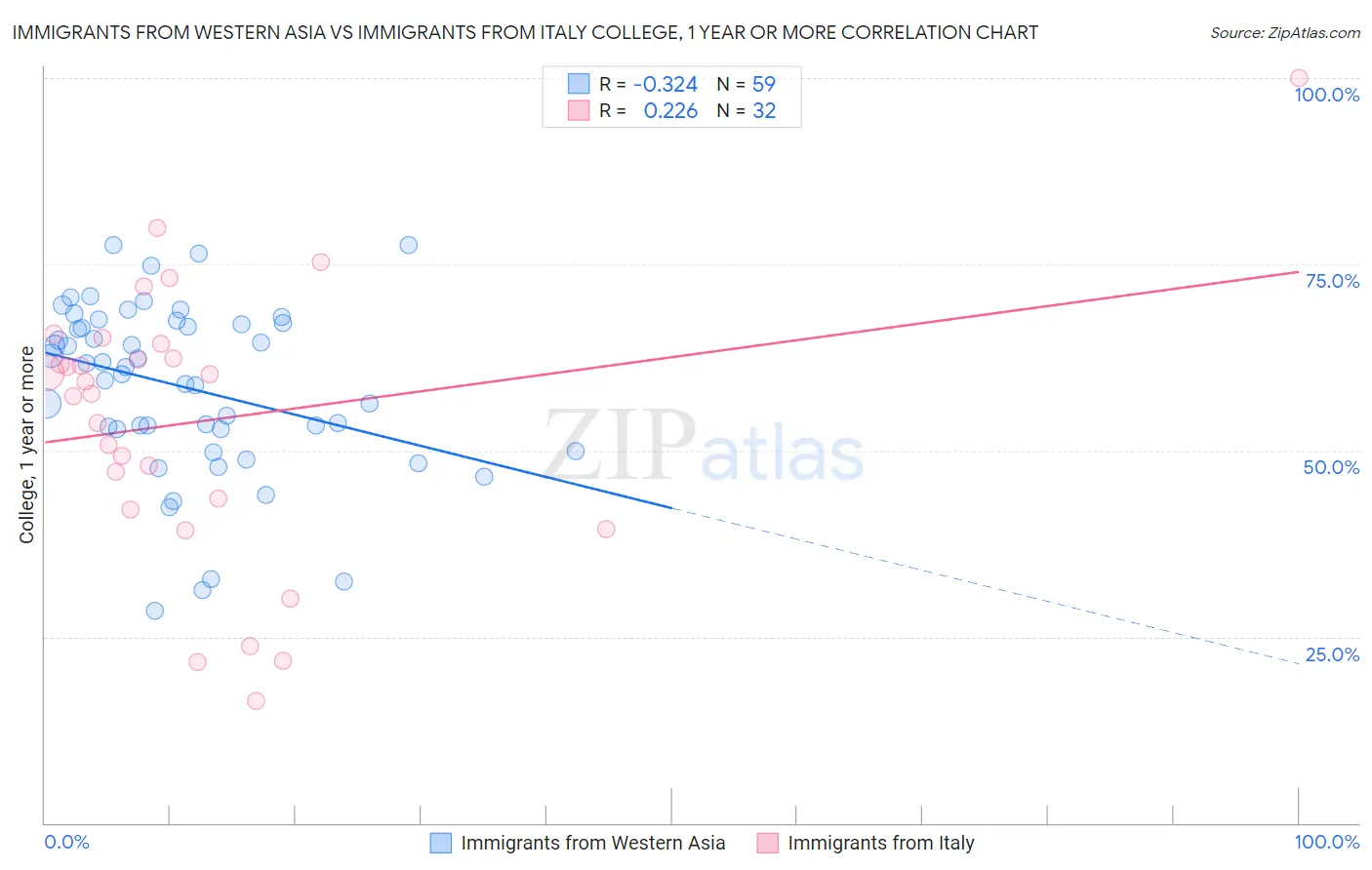 Immigrants from Western Asia vs Immigrants from Italy College, 1 year or more