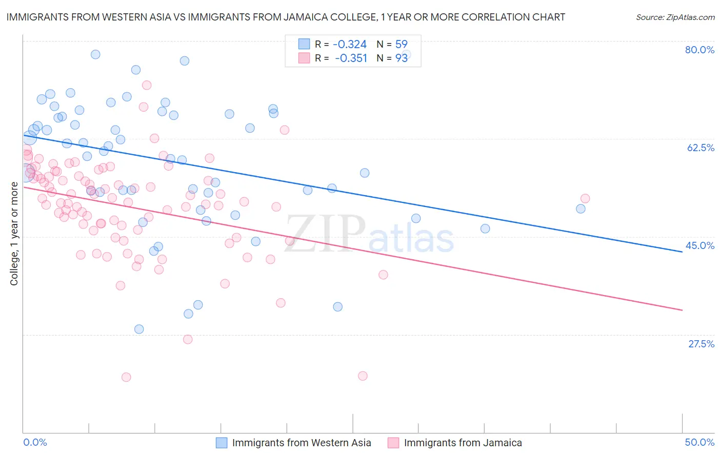 Immigrants from Western Asia vs Immigrants from Jamaica College, 1 year or more