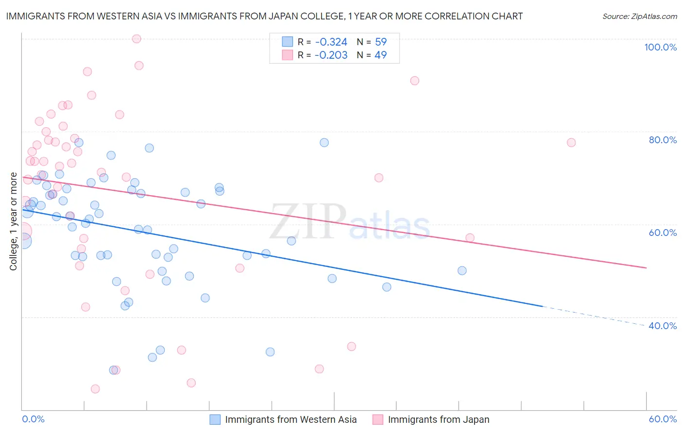 Immigrants from Western Asia vs Immigrants from Japan College, 1 year or more