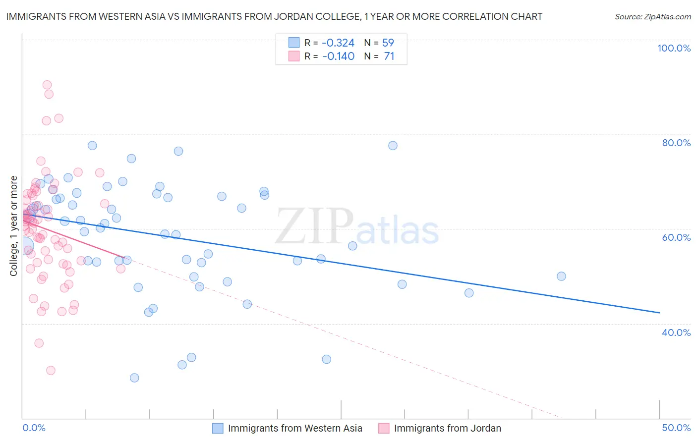 Immigrants from Western Asia vs Immigrants from Jordan College, 1 year or more