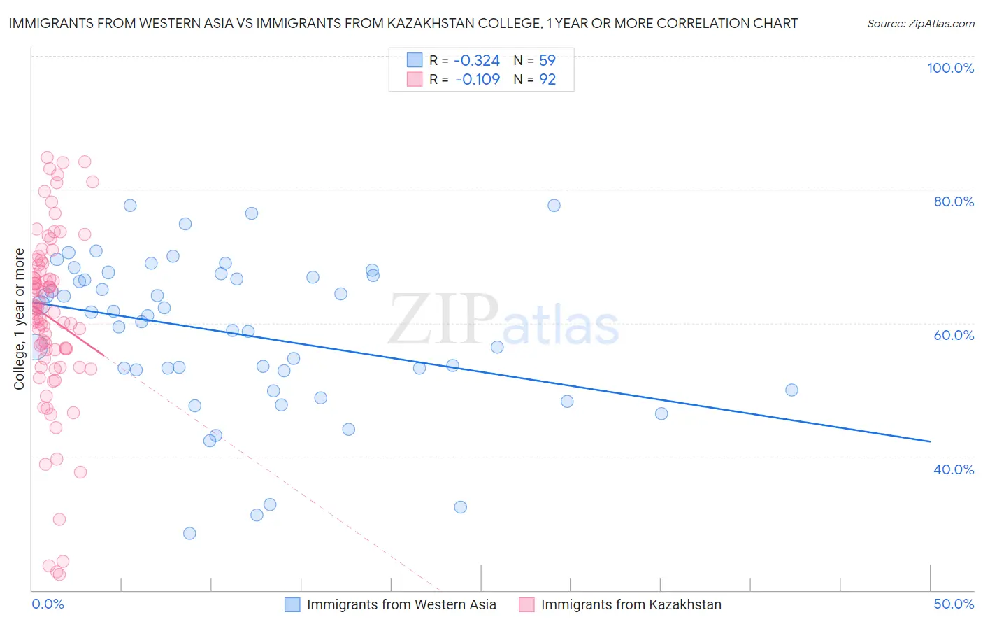 Immigrants from Western Asia vs Immigrants from Kazakhstan College, 1 year or more