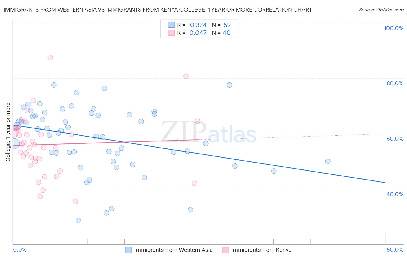 Immigrants from Western Asia vs Immigrants from Kenya College, 1 year or more