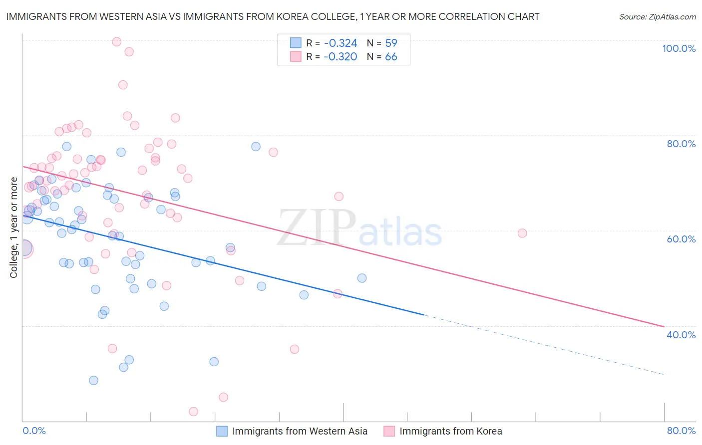Immigrants from Western Asia vs Immigrants from Korea College, 1 year or more