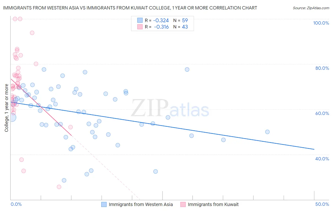 Immigrants from Western Asia vs Immigrants from Kuwait College, 1 year or more
