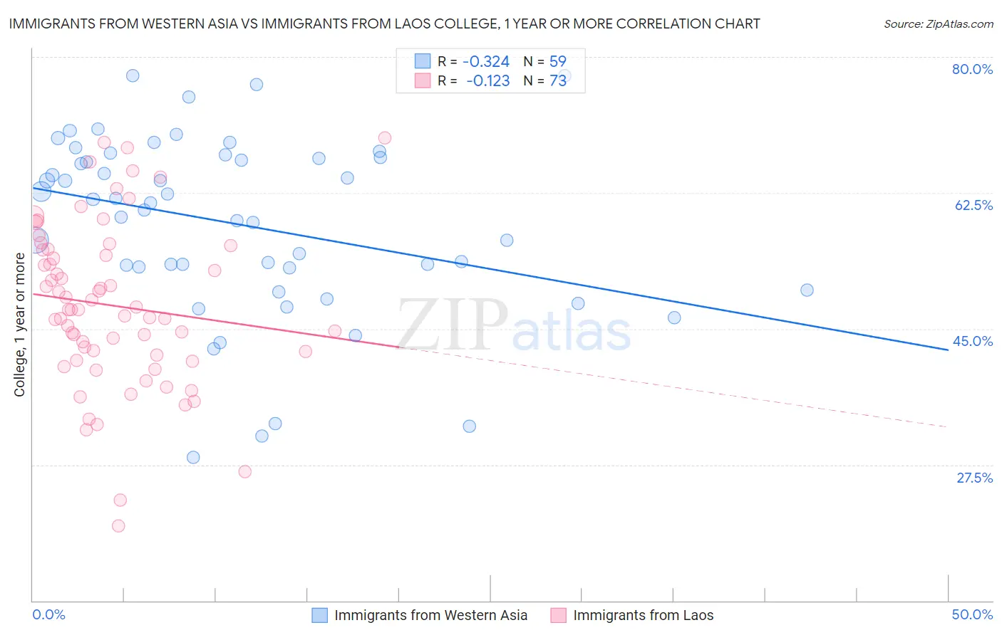 Immigrants from Western Asia vs Immigrants from Laos College, 1 year or more