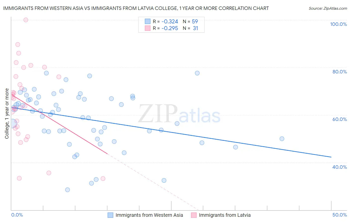 Immigrants from Western Asia vs Immigrants from Latvia College, 1 year or more