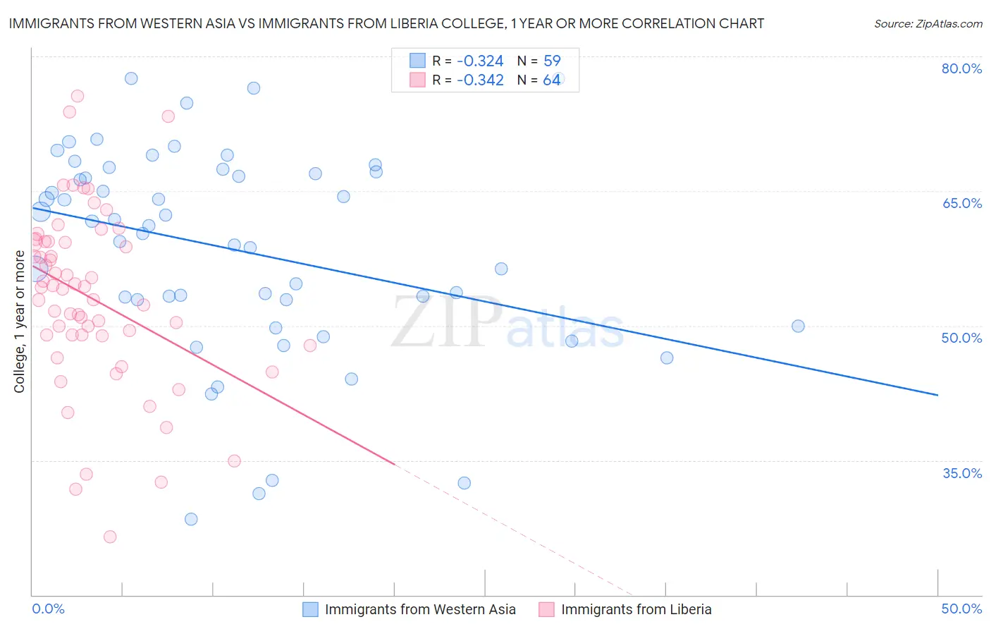 Immigrants from Western Asia vs Immigrants from Liberia College, 1 year or more