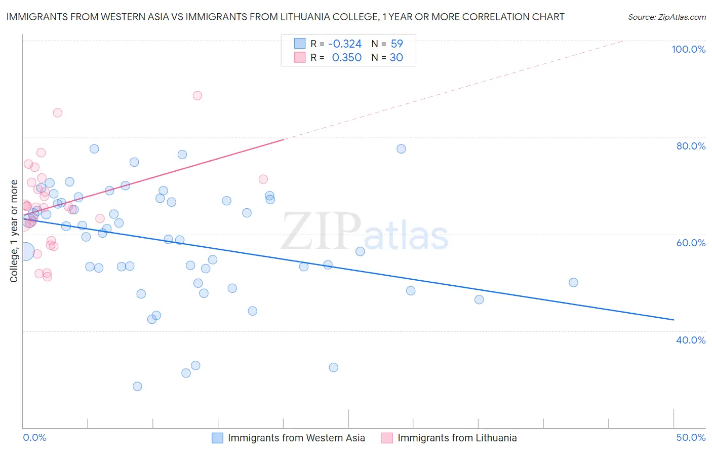 Immigrants from Western Asia vs Immigrants from Lithuania College, 1 year or more