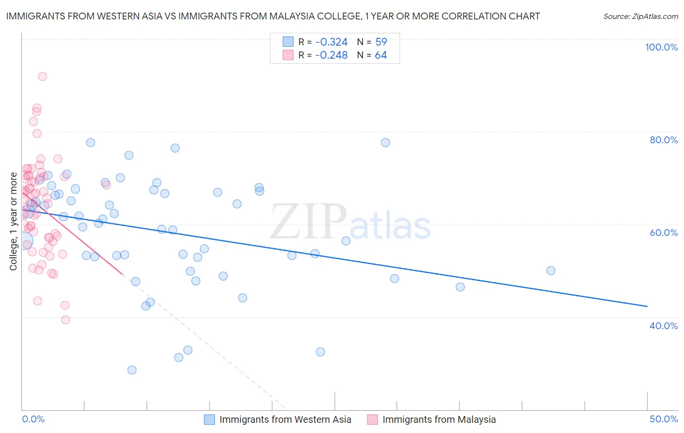 Immigrants from Western Asia vs Immigrants from Malaysia College, 1 year or more