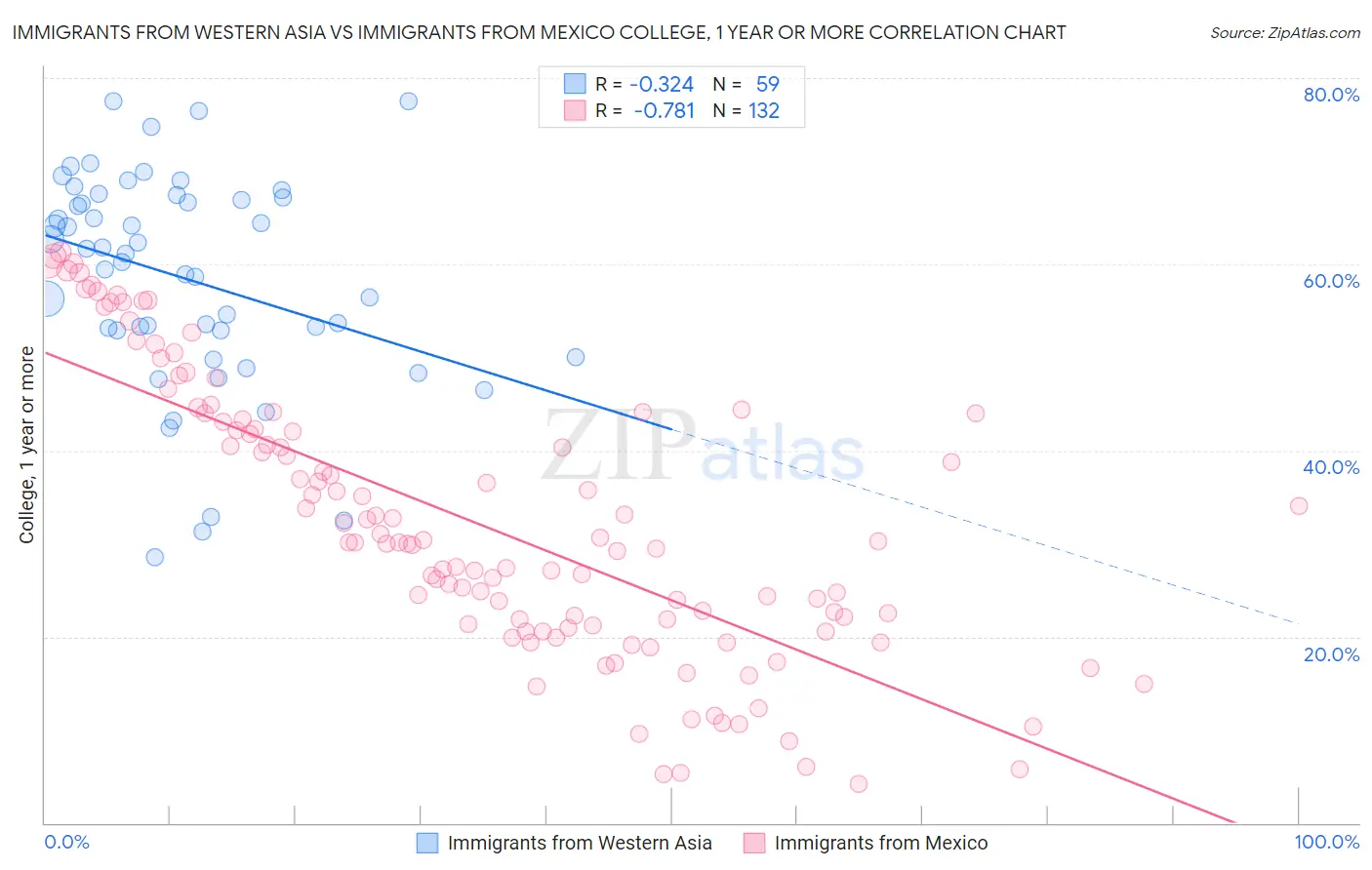 Immigrants from Western Asia vs Immigrants from Mexico College, 1 year or more