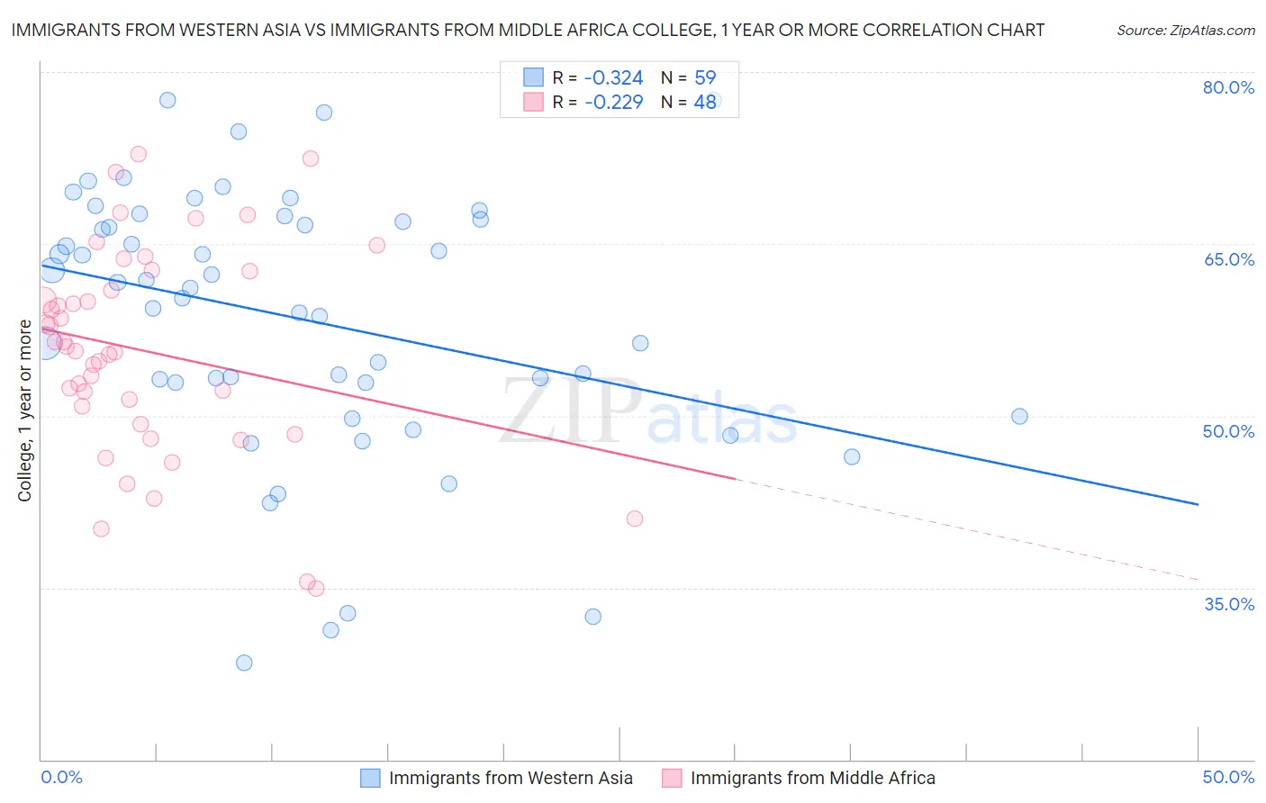 Immigrants from Western Asia vs Immigrants from Middle Africa College, 1 year or more