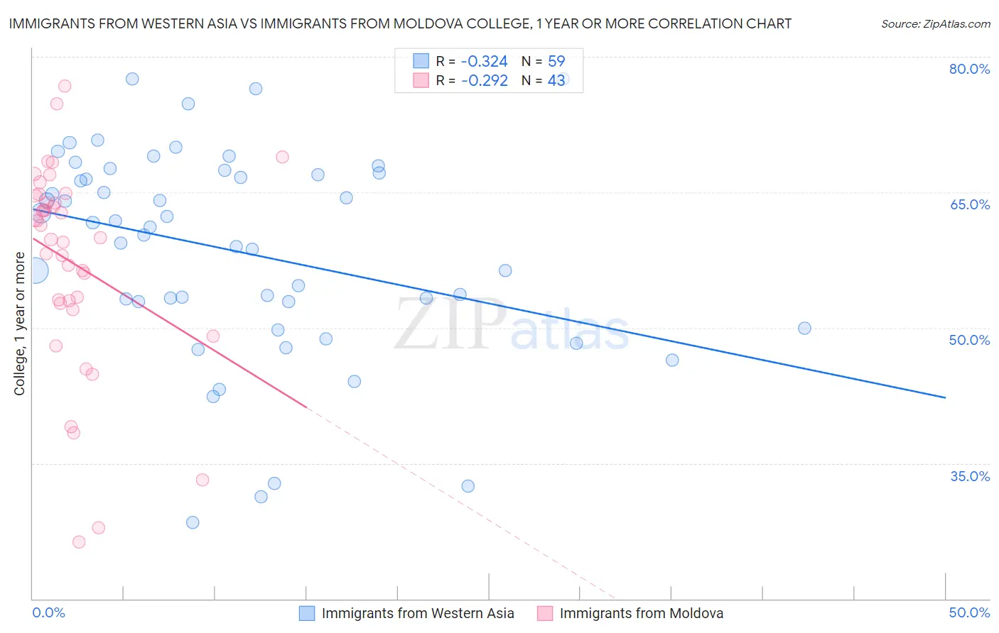 Immigrants from Western Asia vs Immigrants from Moldova College, 1 year or more