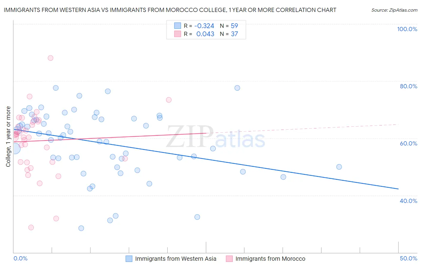 Immigrants from Western Asia vs Immigrants from Morocco College, 1 year or more