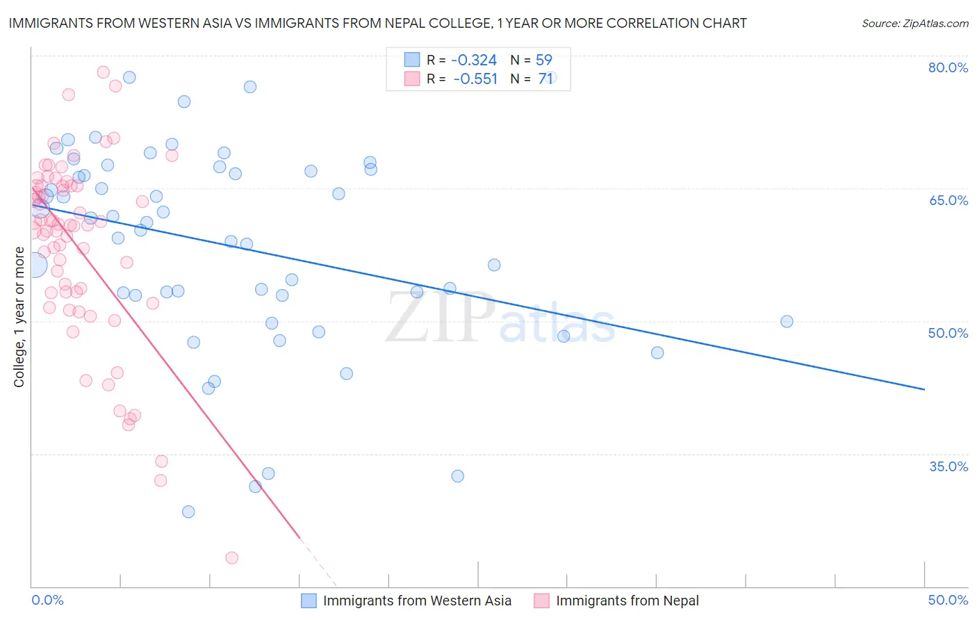 Immigrants from Western Asia vs Immigrants from Nepal College, 1 year or more