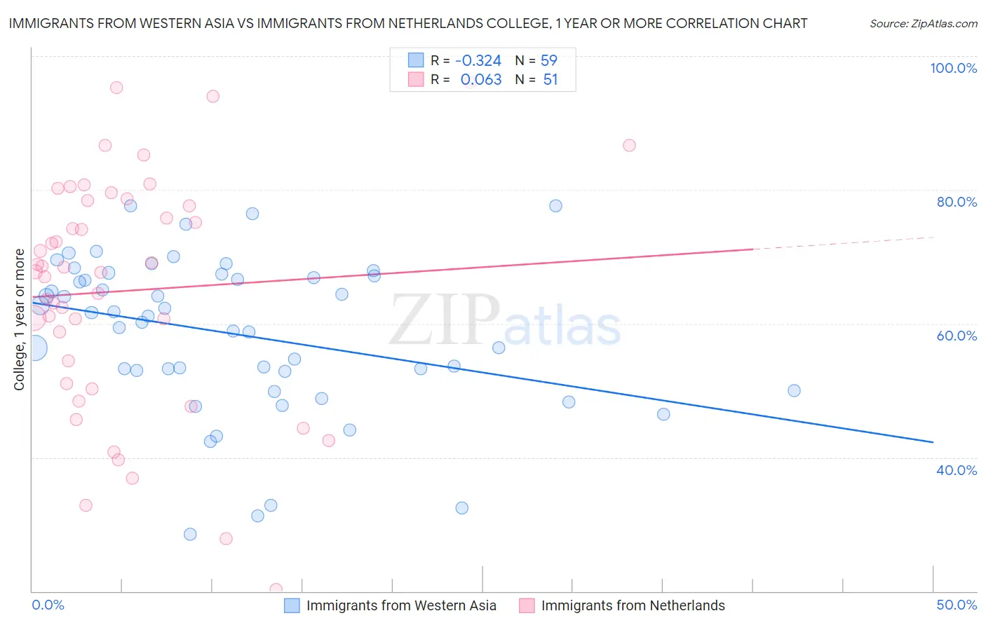 Immigrants from Western Asia vs Immigrants from Netherlands College, 1 year or more