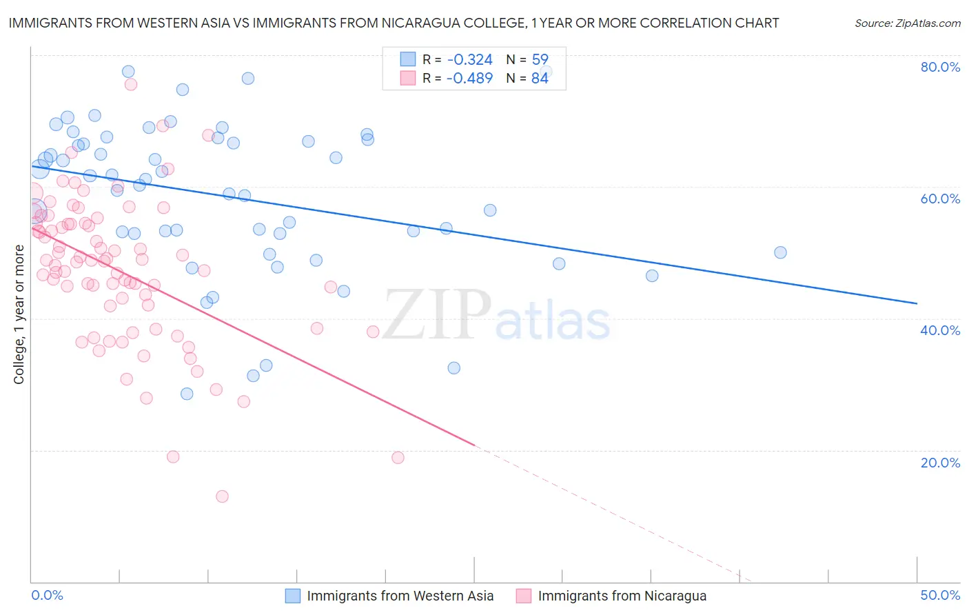 Immigrants from Western Asia vs Immigrants from Nicaragua College, 1 year or more