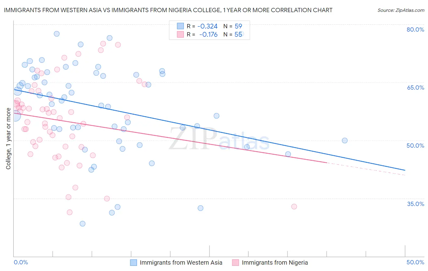 Immigrants from Western Asia vs Immigrants from Nigeria College, 1 year or more