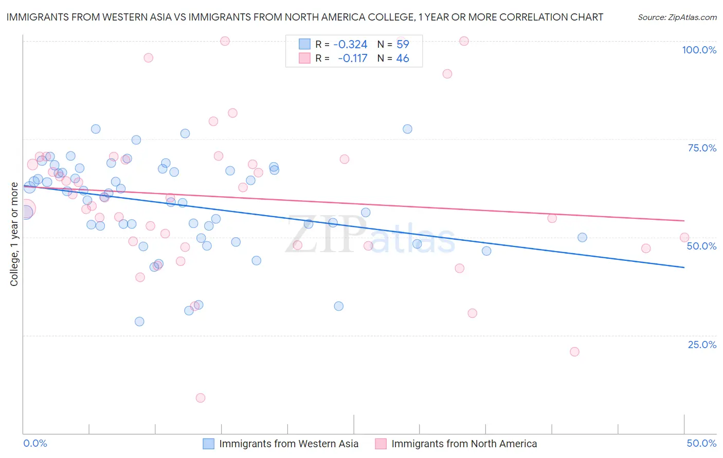Immigrants from Western Asia vs Immigrants from North America College, 1 year or more