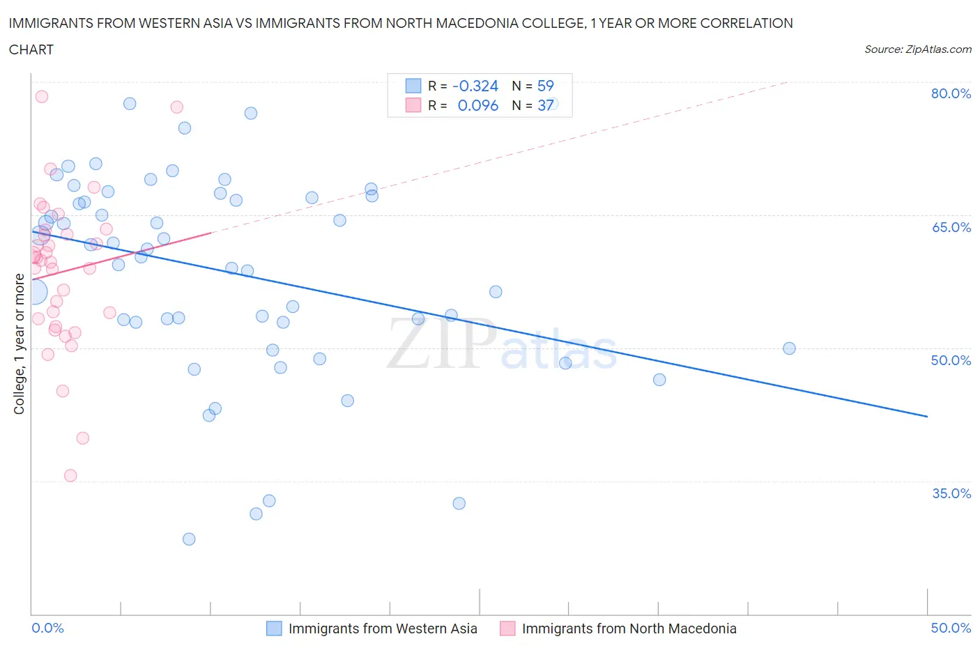 Immigrants from Western Asia vs Immigrants from North Macedonia College, 1 year or more