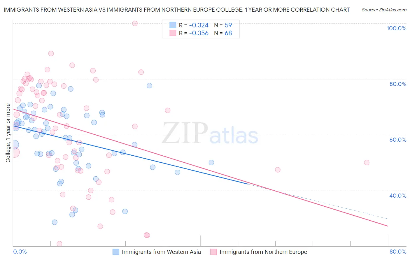 Immigrants from Western Asia vs Immigrants from Northern Europe College, 1 year or more