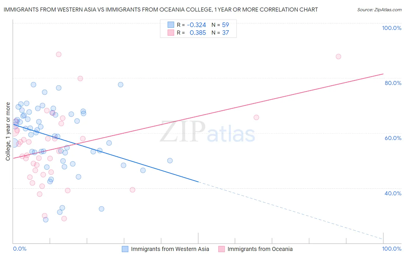 Immigrants from Western Asia vs Immigrants from Oceania College, 1 year or more