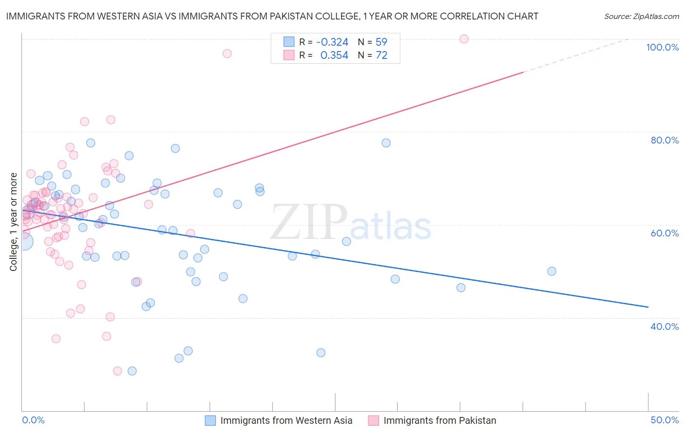 Immigrants from Western Asia vs Immigrants from Pakistan College, 1 year or more